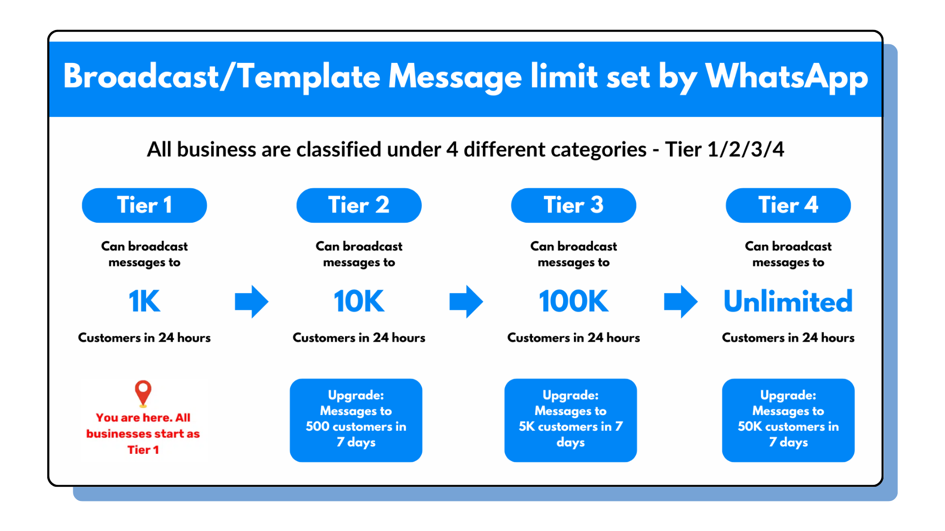 WhatsApp-blue-tick-message-limit